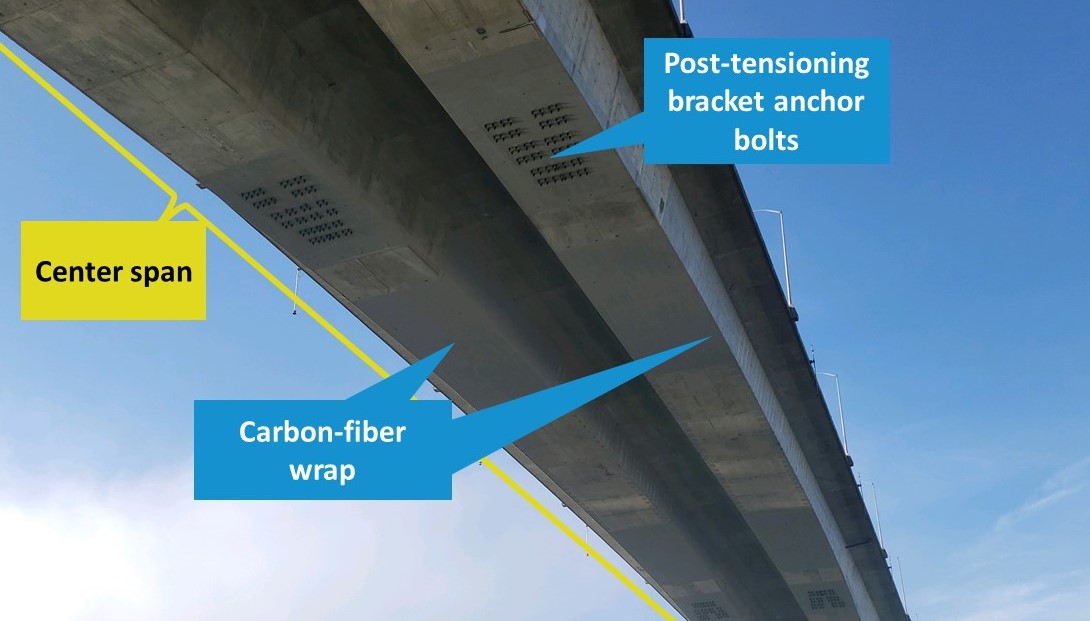 Carbon-fiber wrap, with anchors that are bolted through the bridge girders to support the post-tensioning system, are attached in sections on the underside of the bridge&rsquo;s central span and can be seen from the ground below. Photo credit: WSP