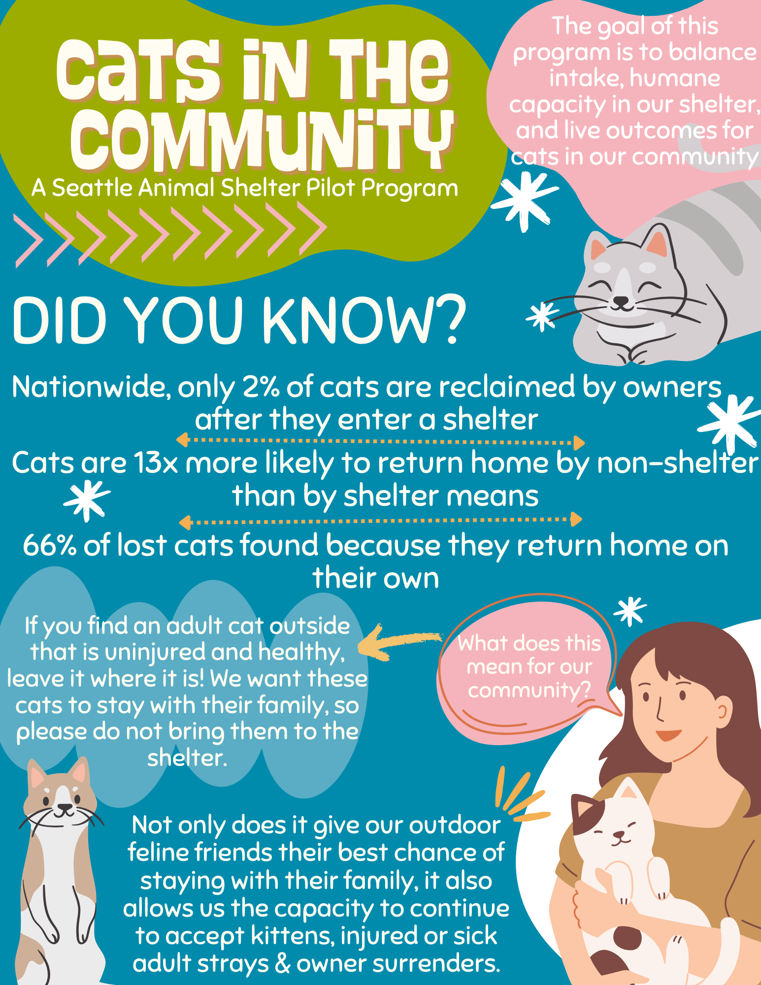 A flyer about the Seattle Animal Shelter's Cats in the Community program that includes facts such as: Nationwide, only 2% of cats are reclaimed by owners after they enter a shelter. Cats are 13x more likely to return home by non-shelter than by shelter means. and 66% of lost cats found because they return home on their own. If you find an adult cat outside that is uninjured and healthy, leave it where it is so these pets can stay with their families. 