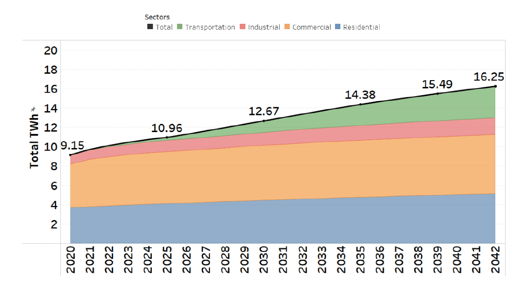 EPRI, p. 1-5, Seattle City Light Electrification Assessment): Rapid Market Advancement scenario (Scenario 2) colored by the end-use sector. The totals over the colored area show the total TWh of electric energy required over time, https://powerlines.seattle.gov/wp-content/uploads/sites/17/2022/01/Seattle-City-Light-Electrification-Assessment.pdf