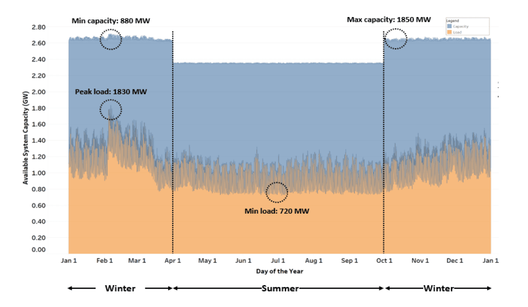 EPRI, p. 1-8, Seattle City Light Electrification Assessment: Available system capacity in City Light&rsquo;s service territory (in blue) over a year-long period and the system load (2019 data) (in orange), https://powerlines.seattle.gov/wp-content/uploads/sites/17/2022/01/Seattle-City-Light-Electrification-Assessment.pdf