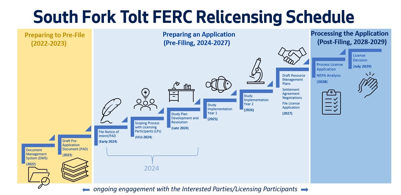 Image of the South Fork Tolt FERC Relicensing Schedule in a timeline spanning from 2022-2029. The timeline is divided into three phases. The first phase, Preparing to Pre-File (2022-2023) includes: Document Management System (2022), and Draft Pre-Application Document, or PAD (2023). The second phase, Preparing an Application (Pre-Filing, 2024-2027) includes: Filing the Notice of Intent and Pad (early 2024), Scoping process with Licensing Participants (Mid-2024), Study Plan development and resolution (late 2024), Study implementation year 1 (2025), Study implementation year 2 (2026), Draft resource management plans, settlement agreement notifications, and file license application (2027). The third phase, Processing the Application (2028-2029), includes: Process license application and NEPA analysis (2028), and License decision (July 2029). A note spanning all three phases below the schedule reads: ongoing engagement with the Interested Parties/Licensing Participants.