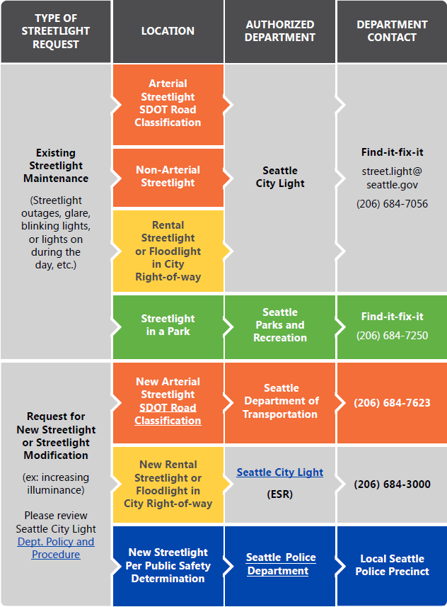 Streetlight Request Process