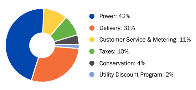 Pie chart showing a breakdown of where customer rates go