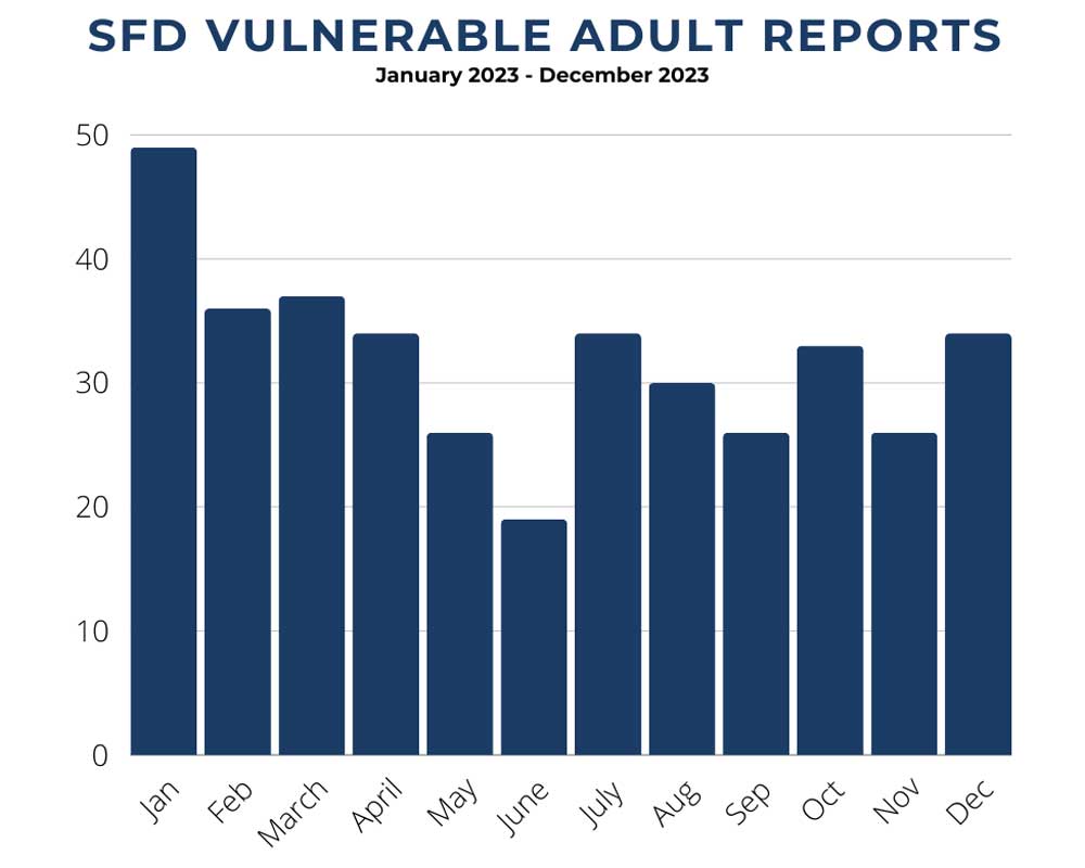 Chart of the Seattle Fire Department vulnerable adult report for 2023