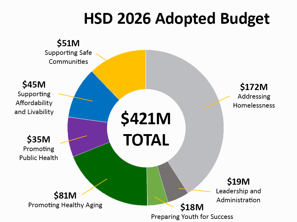 Pie Chart breakdown of the HSD 2026 Budget by Investment Area totaling $421 million, with $51 million for Supporting Safe Communities, $45 million for Supporting Affordability and Livability, $35 million for Promoting Public Health, $81 million for Promoting Healthy Aging, $18 million for Preparing Youth for Success, $19 million for Leadership and Administration, and $172 million in mostly pass-through funds to King County Regional Homelessness Authority for Addressing Homelessness