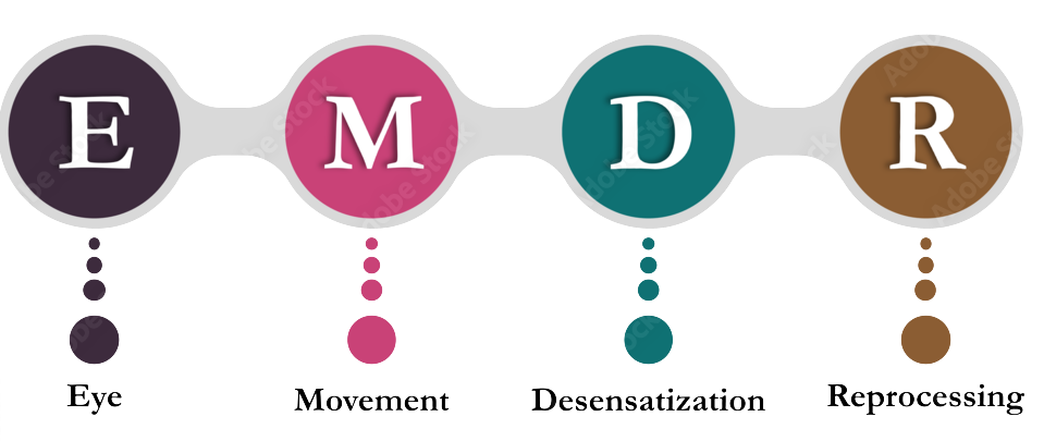 Graphic showing explaining the acronym for EMDR - Eye Movement Desensitization Reprocessing