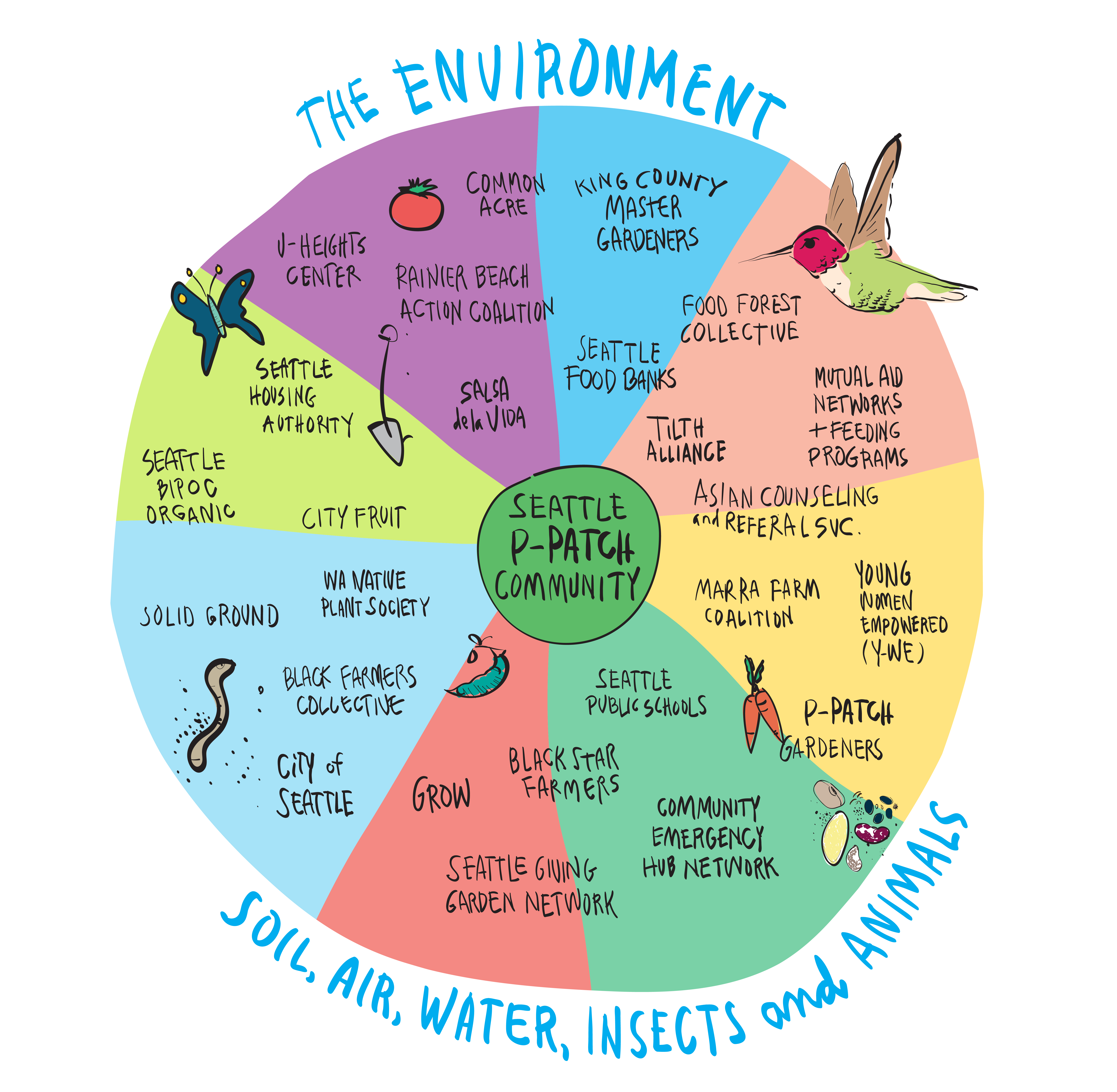 Rainbow circle with P-Patch partners and doodles showing how they are all part of the P-Patch Program