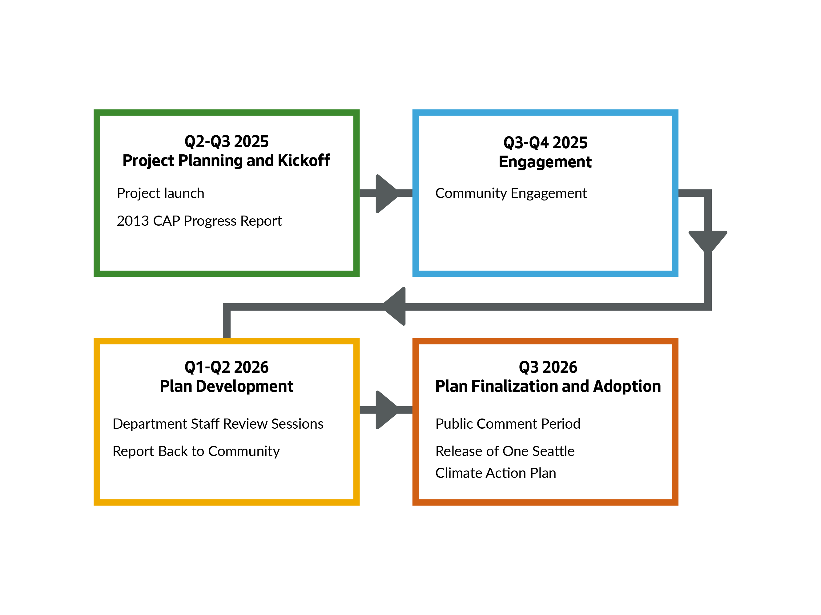 graphic of the timeline for the climate action plan update. 