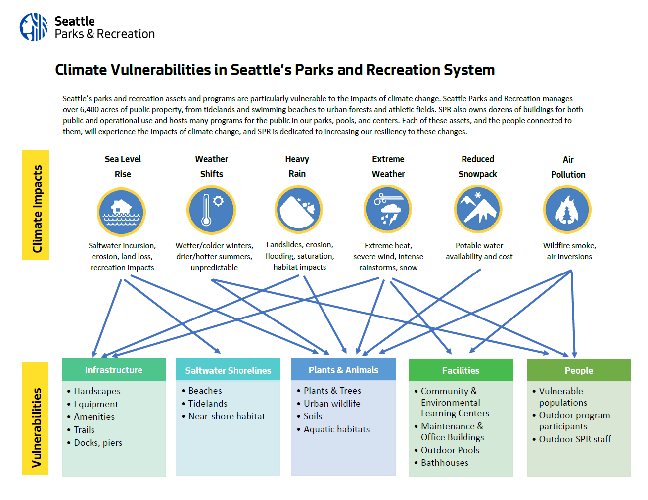 A stylized graphic outlines Climate Vulnerabilities in Seattle&rsquo;s Parks and Recreation System, highlighting how sea level rise, weather shifts, heavy rain, extreme weather, reduced snowpack, and air pollution will  impact  our infrastructure, shorelines, plants, animals, facilities and people of the city and park system.