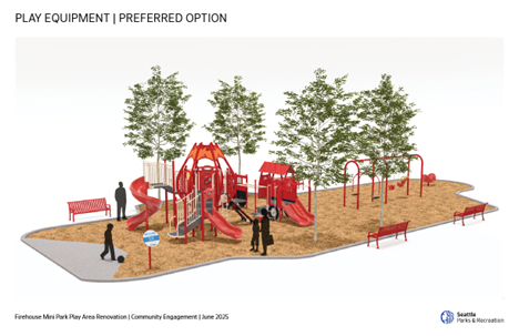 Illustration of a playground design with red play structures, slides, swings, and benches on a tan surface. Trees provide shade, and people are shown walking or playing. A sign and paths surround the play area. Labeled as &ldquo;Preferred Option&rdquo; for Firehouse Mini Park renovation.
