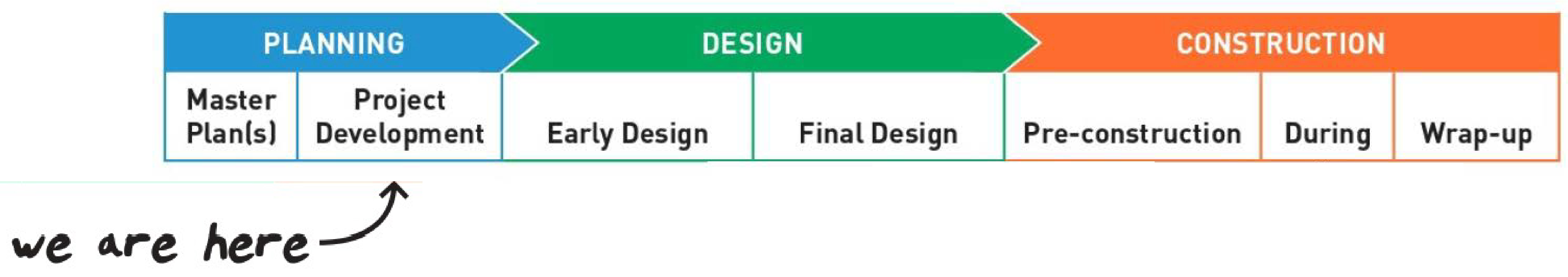 Estamos aqu&iacute;, Gr&aacute;fico del calendario de planificaci&oacute;n inicial