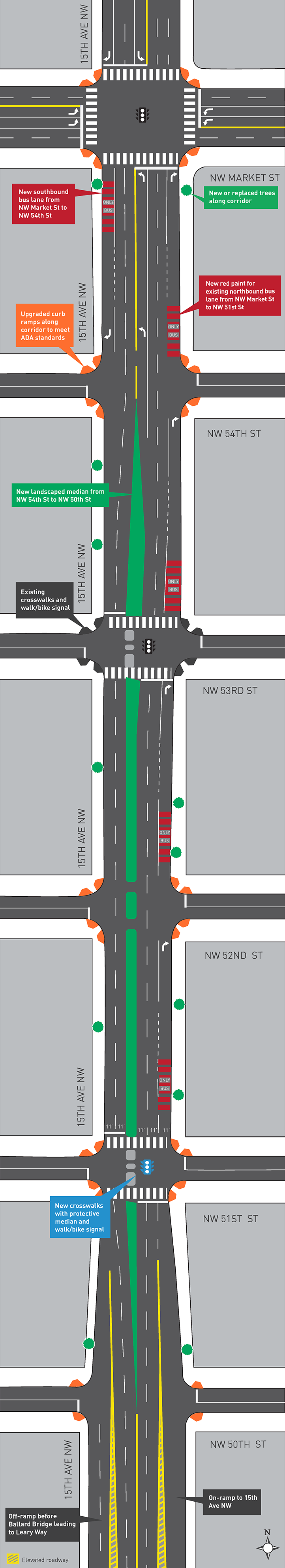 Diagram that illustrates the safety and transit enhancements on 15th Ave NW from NW Market St to NW 50th St. These include new red &ldquo;bus only&rdquo; lane markings in the existing northbound bus lane between NW Market St and NW 51st St, a new southbound bus lane between NW Market St and NW 54th St, a new bike and pedestrian signal and crosswalk at NW 51st St, a new landscaped median between NW 54th St and NW 50th St, plus new trees and upgraded curb ramps to meet ADA standards along the project corridor. 