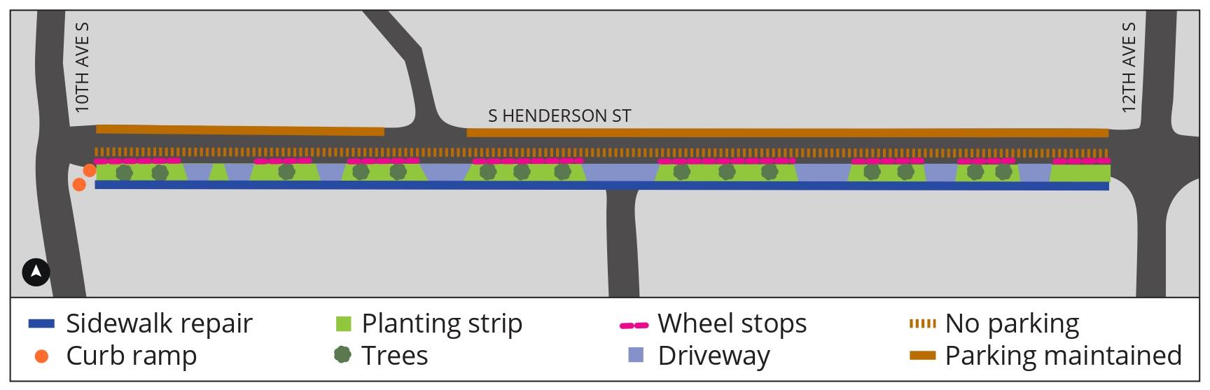 Graphic shows S Henderson St between 10th and 12th with sidewalk repair, a planting strip with trees, wheel stops protecting the planting strip, and no parking, all on the south side of the street. 