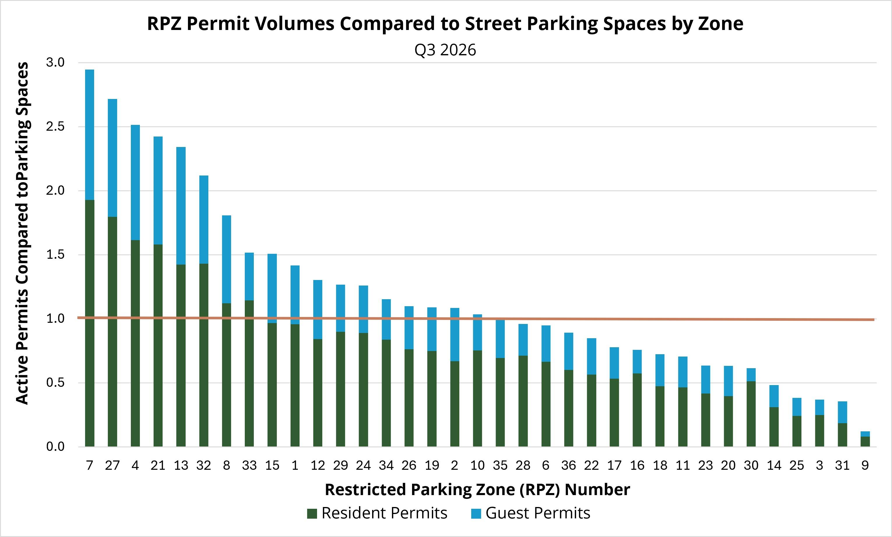 RPZ Permit Volumes compared to available parking spaces by zone-Q3 2026