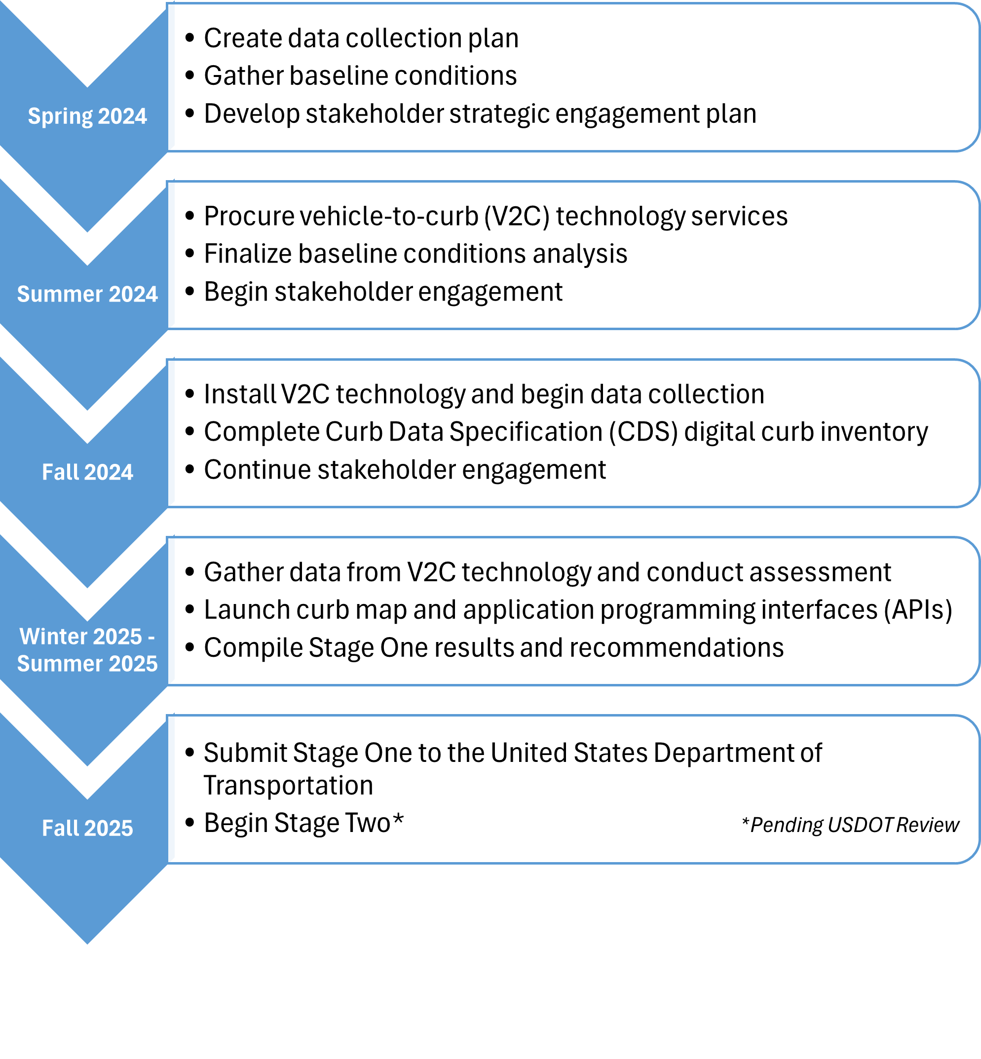 SMART Grant Digital Commercial Vehicle Permit Project Timeline showing Stage Two from 2025-2028