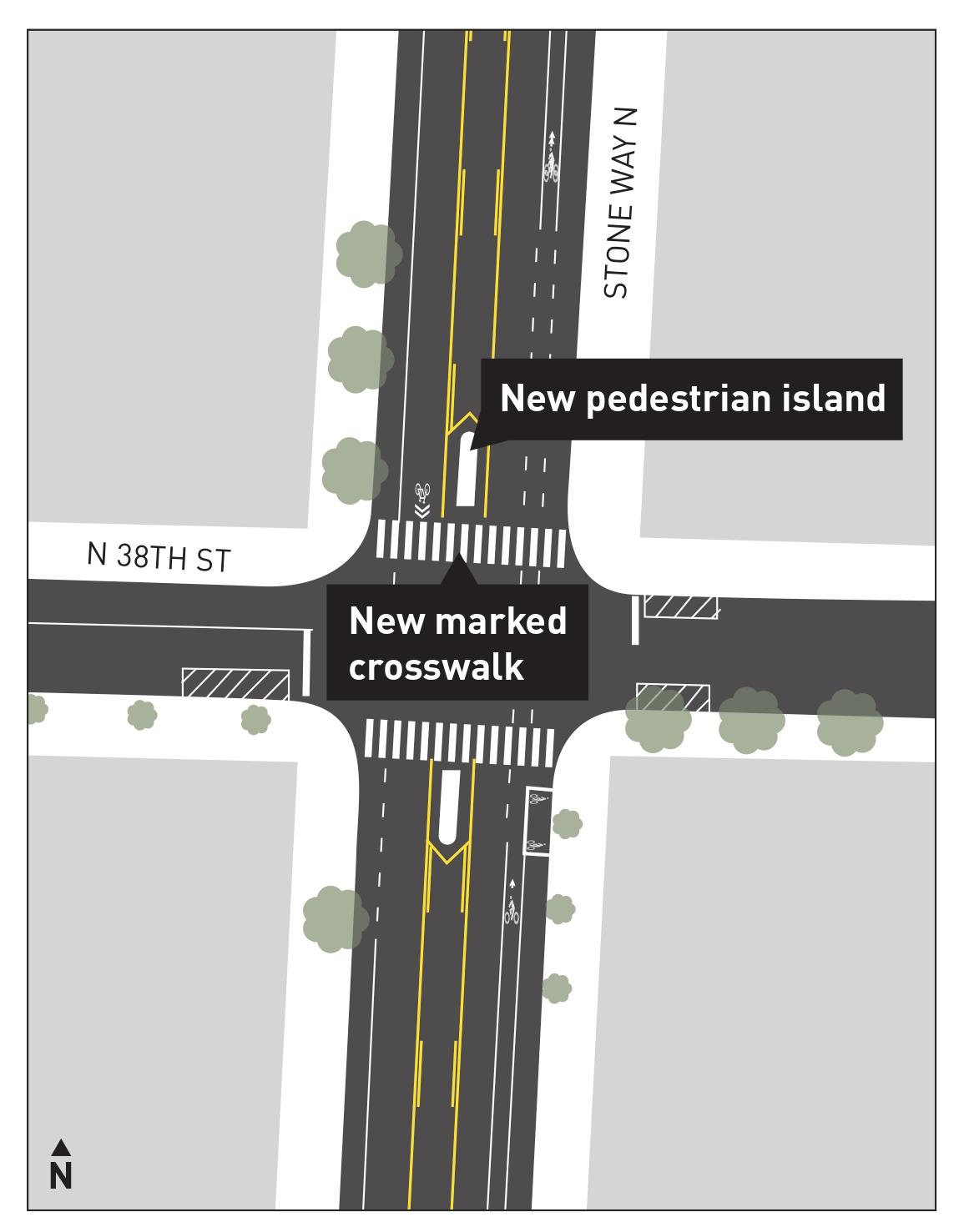 The design includes two new marked crosswalks on Stone Way N and two new pedestrian islands. 
