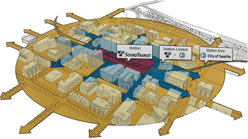Aerial graphic looking at a drawing of a station and surrounding neighborhood.  The Station is colored and says "Sound Transit", the section just a few blocks around says "Station Context: Sound Transit and City of Seattle" and the area a few miles around show "Station Area: City of Seattle" 