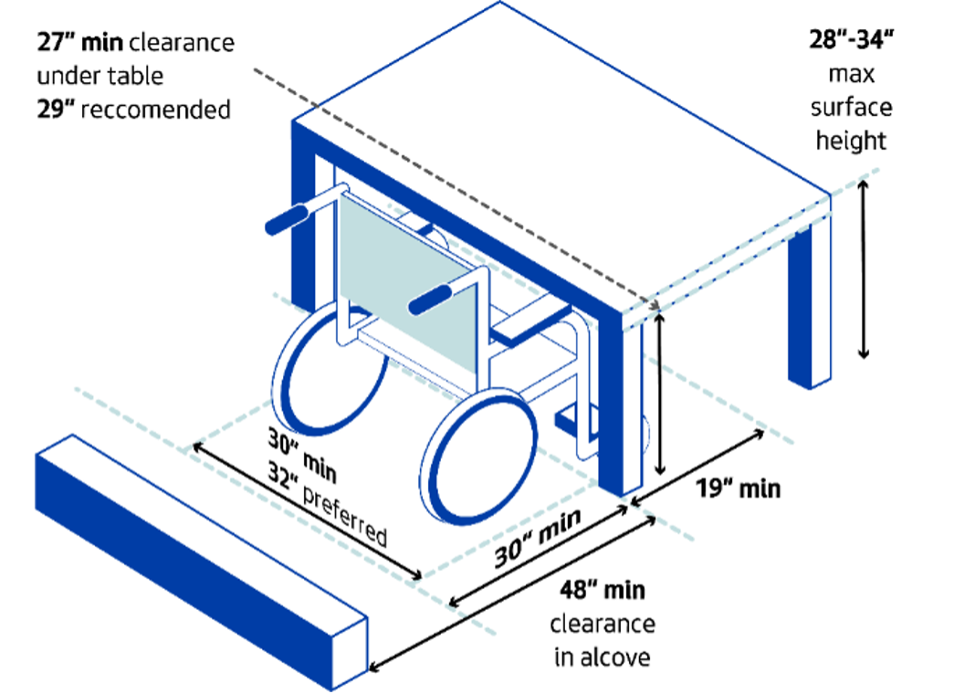 This figure shows a wheelchair positioned at a table and depicts the clearances listed in the bulleted list of the text above.