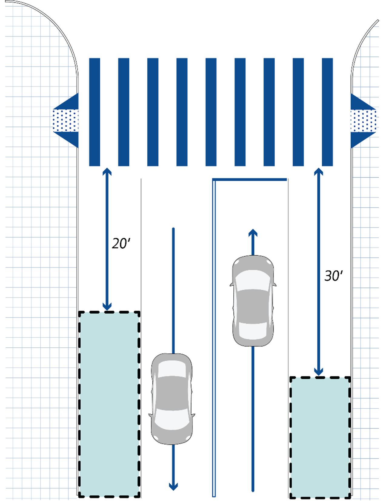 Curbspace caf&eacute; clearances at non-signalized intersections  This figure shows distances required between intersections to curbspace cafes at non-signalized intersections. Twenty feet is required away from the crosswalk and thirty feet is required as you approach a crosswalk. 