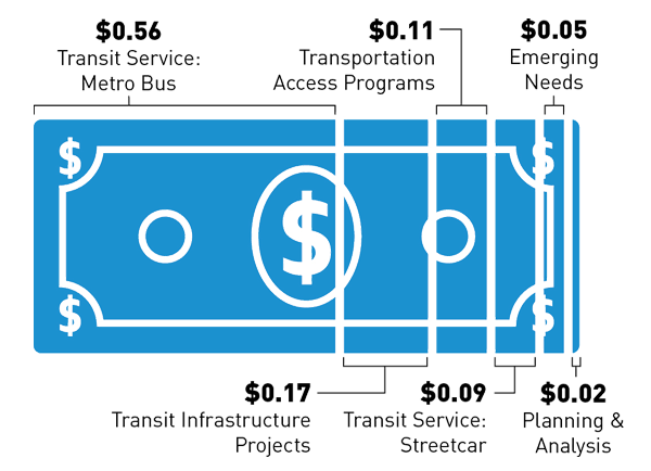 The transit measure budget represented by a dollar bill.