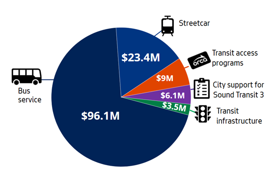 Pie chart showing areas of funding for transit investments. Information detailed below.