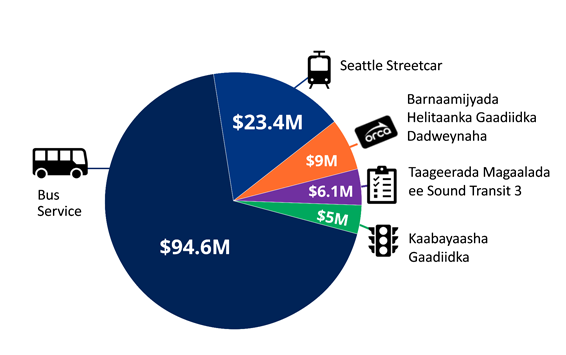 $94.6 Bus Service, $23.4M Seattle Streetcar, $9M Barnaamijyada Helitaanka Gaadiidka Dadweynaha,  $6.1M Taageerada Magaalada ee Sound Transit 3, $5M Kaabayaasha Gaadiidka