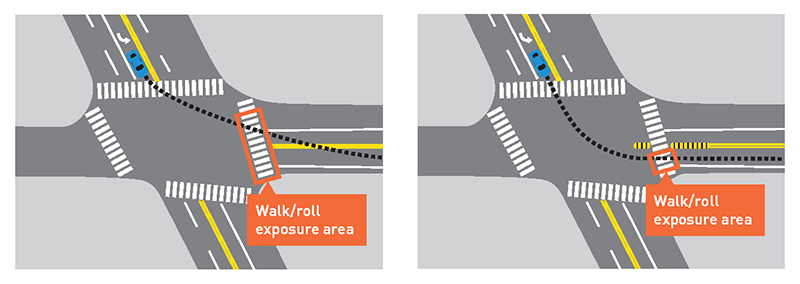 A before and after drawing representing a four-way intersection with crosswalks and a car turning left. The before image shows a driver making an angled turn through the middle of the intersection without the hardened centerline intervention. The after image shows the driver making a right angle turn to avoid the hardened centerline intervention.