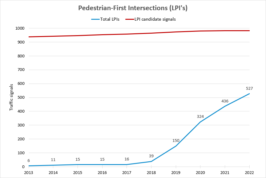 A graph showing the year over year increase in Leading Pedestrian Intervals. As of&nbsp;January 1, 2023&nbsp;we have installed&nbsp;527&nbsp;LPIs, an increase from 436 in 2022 and just 6 in 2013. The period of most rapid growth has been 2018 to 2022. 