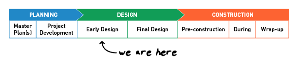 This image shows the project phases and indicates that we are in the early design phase