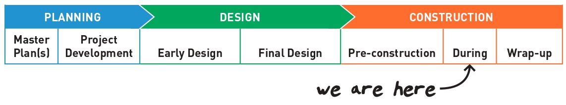 Schedule graphic at During Construction