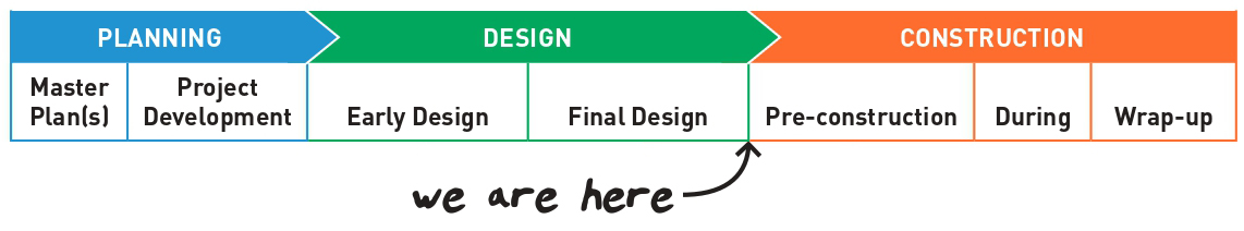 Graphic of different project stages, that says Planning, Design and Construction.  The words "We are here" points to Final Design
