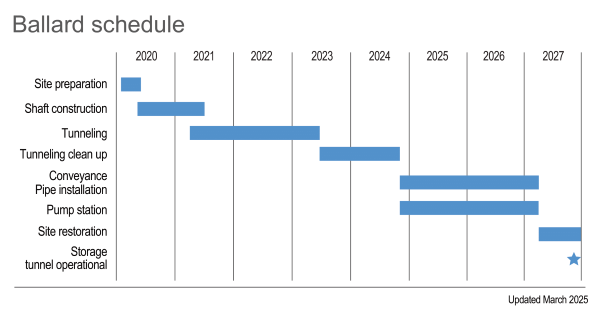Timeline chart of schedule. 