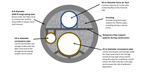 The conveyance pipe and components.