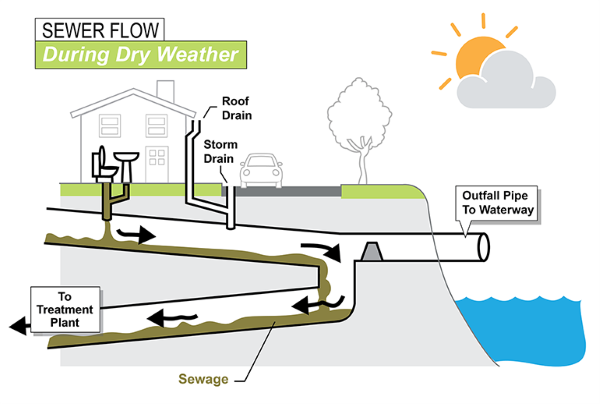 Diagram of combined sewer operation in dry weather.