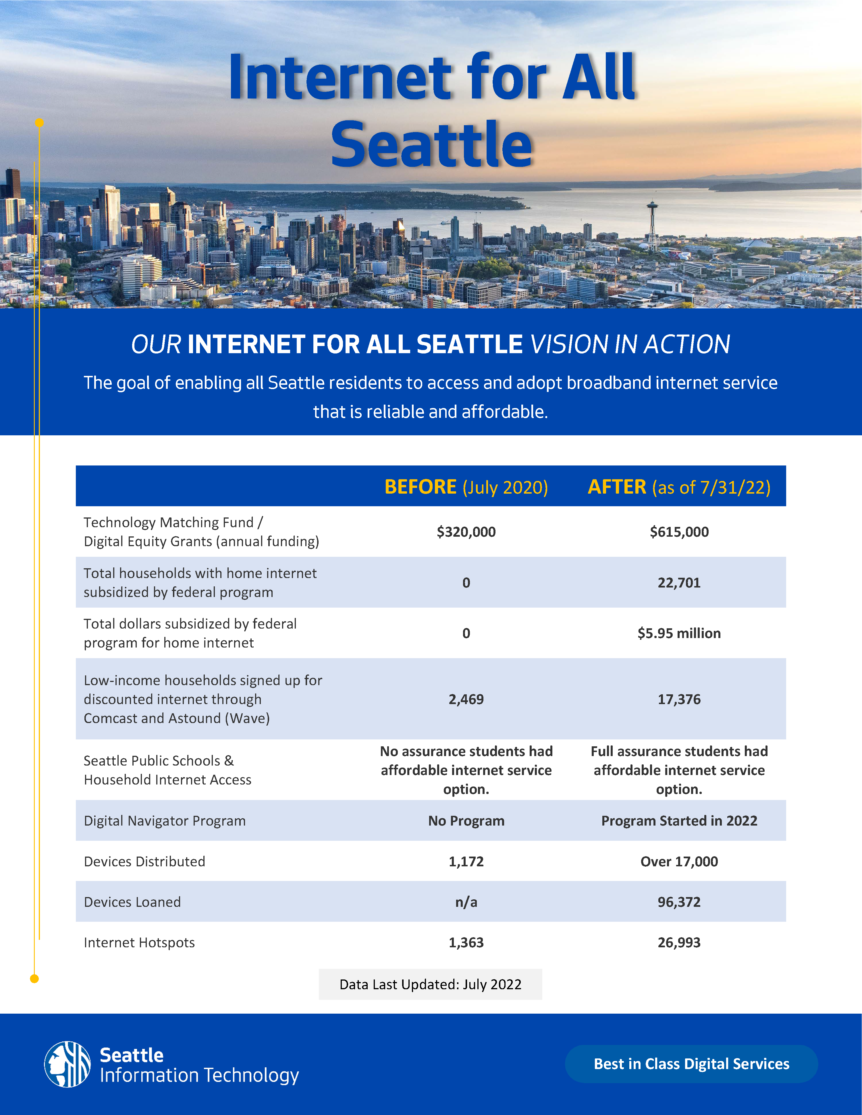 Internet for All Before and After Table Infographic