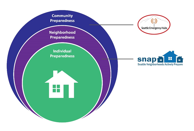 Seattle Neighborhoods Actively Prepare