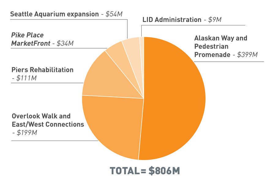 A pie chart that lists the budget.