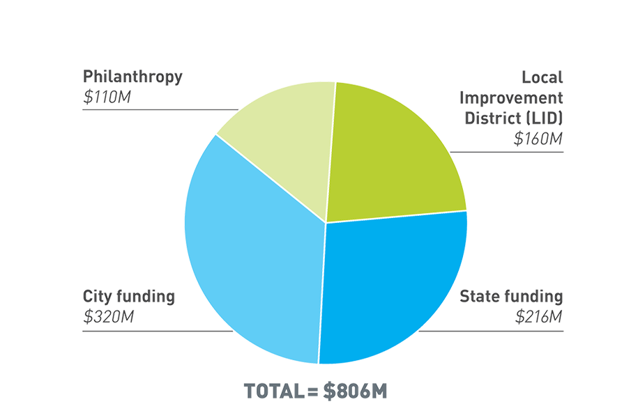 A pie chart that lists funding